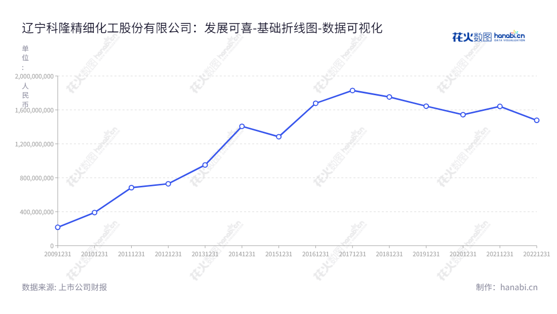 辽宁科隆精细化工股份有限公司(Liaoning Kelong Fine Chemical, Inc.)是一家主要以环氧乙烷为原料的精细化工新材料系列产品的研发、生产及销售公司,致力以创新的精力,提供优质的产品,满足客户需求。,"300405","科隆股份","Kelong Fine Chemical","姜艳","姜艳","国证A指","数据可视化","上市公司财报","数据分析","基础折线图","花火数图","图表"