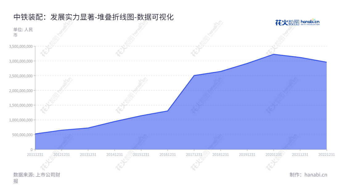中铁装配式建筑(300374),是一家位于北京的质量可靠的新型墙体材料、建筑结构材料、室内外装饰材料、园林景观材料等建筑材料的研发、生产、销售和组装公司。,"300374","中铁装配","CRPC","王玉生","安振山","国证2000","国证A指","中证央企","数据可视化","上市公司财报","数据分析","堆叠折线图","花火数图","图表"