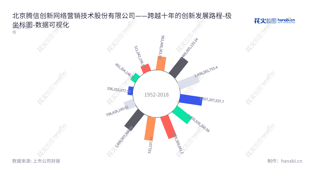 北京腾信创新网络营销技术股份有限公司是一家业务主要是提供互联网上的广告和公关服务，通过数据分析实现精准广告和服务效果更好的公司，位于北京市。,"300392","腾信退","Tensyn","田炳信","徐树政","数据可视化","上市公司财报","数据分析","极坐标图","花火数图","图表"