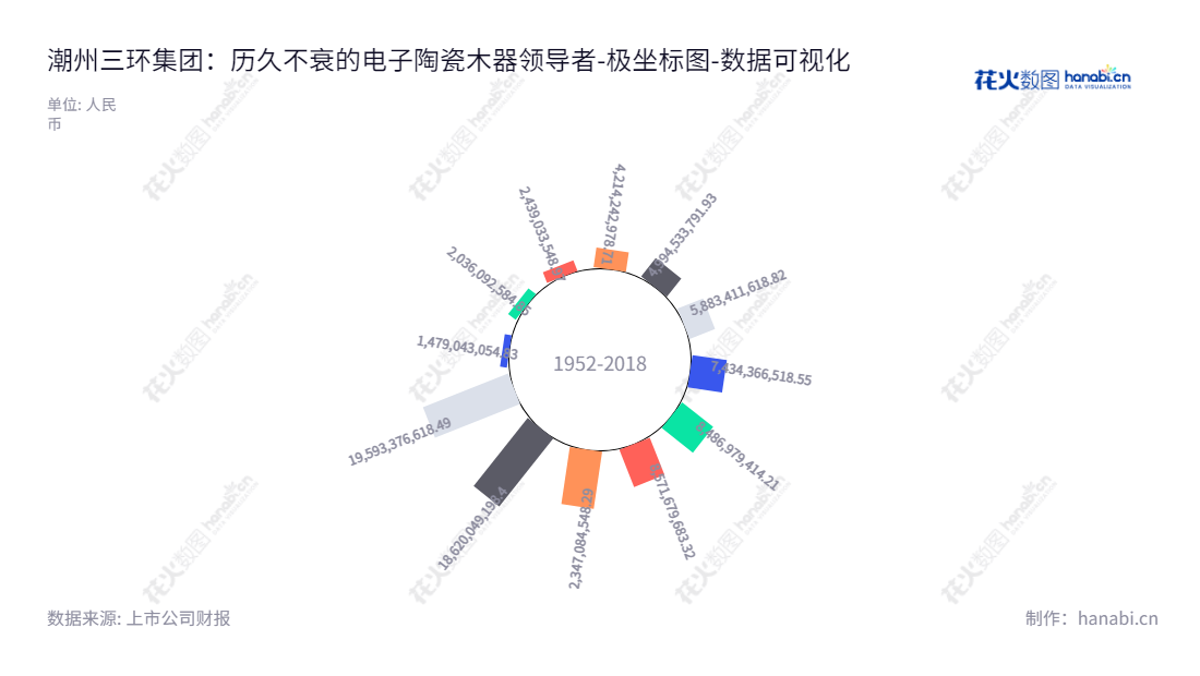 潮州三环集团(300408)坐落于广东潮州市,主营电子陶瓷类电子元件和基础材料的生产和销售。董事长李钢,总经理刘杰鹏,截至2022年12月资产总计19593376618.49元。,"300408","三环集团","Three-Circle (Group)","李钢","刘杰鹏","ESG 300","创业板50","创业板指","创业新兴","国证A指","沪深300","巨潮大盘","深成指R","深证100","深证100R","深证300","深证成指","深证新兴","深证治理","中创100","数据可视化","上市公司财报","数据分析","极坐标图","花火数图","图表"