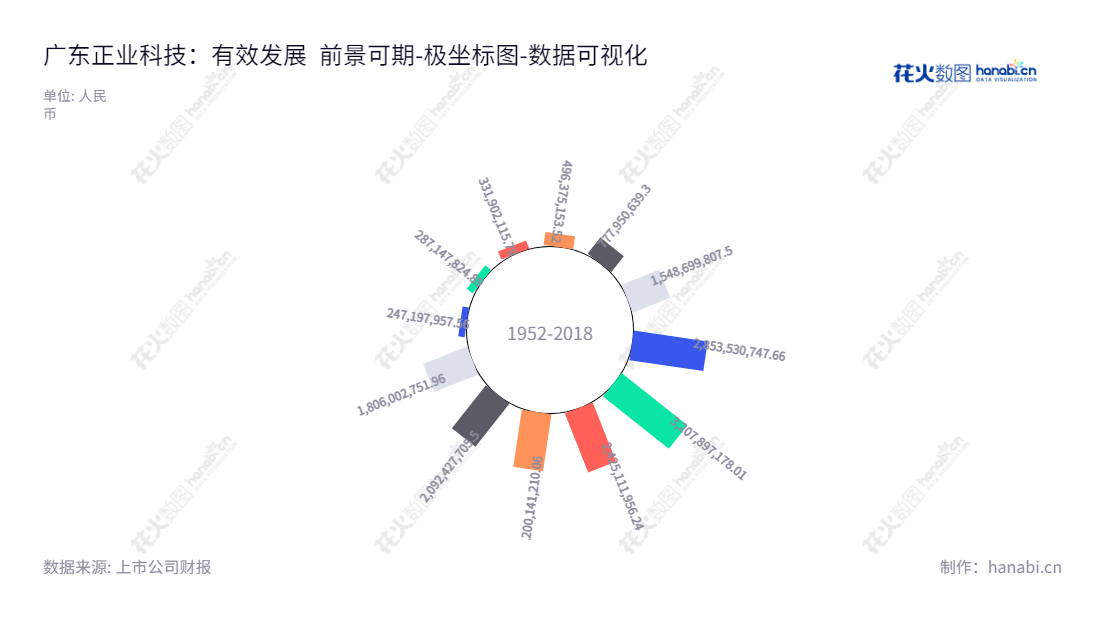 广东正业科技股份有限公司（300410）提供智能制造和光电自动化解决方案，在东莞市拥有超过18亿元的资产总计。,"300410","正业科技","Zhengye Technology","邓景扬","徐田华","国证2000","国证Ａ指","数据可视化","上市公司财报","数据分析","极坐标图","花火数图","图表"