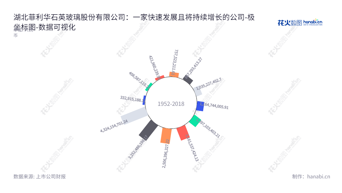 湖北菲利华（300395）是一家专业生产高性能石英玻璃材料、石英纤维及制品的公司，主要面向光通讯、半导体、太阳能、航空航天等领域，2000年至今资产总计逐年增长。,"300395","菲利华","Feilihua","商春利","蔡绍学","创业板指","国证Ａ指","巨潮小盘","深成指R","深证300","深证成指","中证500","数据可视化","上市公司财报","数据分析","极坐标图","花火数图","图表"