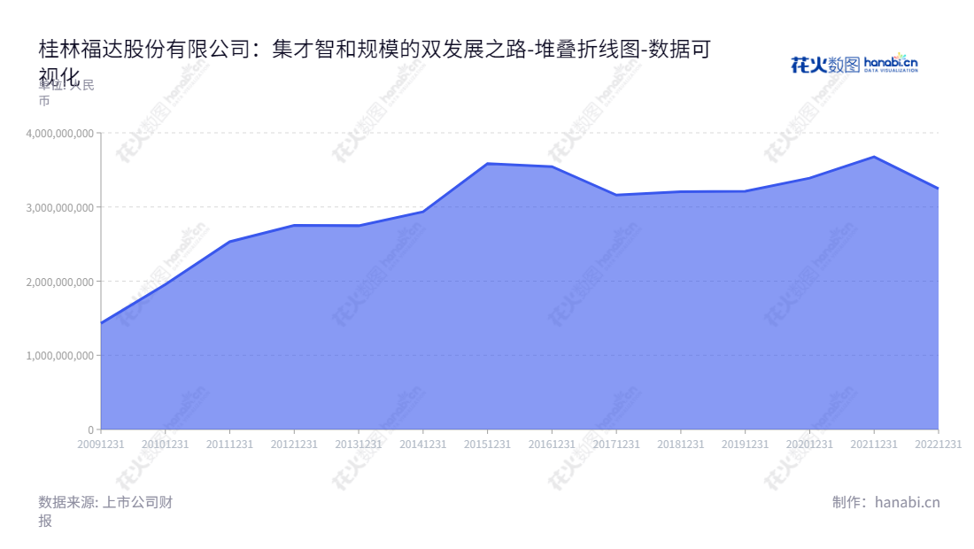 桂林福达股份有限公司是一家位于桂林市的发动机曲轴、汽车离合器、螺旋锥齿轮及其他汽车零部件生产企业，自2013年以来，公司资产总计增长稳步。,"603166","福达股份","Fuda","黎福超","王长顺","国证Ａ指","数据可视化","上市公司财报","数据分析","堆叠折线图","花火数图","图表"