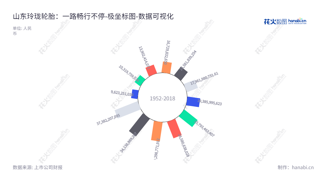 山东玲珑轮胎（601966）是一家专注于汽车轮胎设计、制造和销售的大型企业，位于山东烟台市，业务遍及全国及海外，拥有丰富的资产总计超过370亿元。,"601966","玲珑轮胎","Linglong Tyre","王锋","王锋","国证Ａ指","巨潮中盘","责任指数","中证500","数据可视化","上市公司财报","数据分析","极坐标图","花火数图","图表"