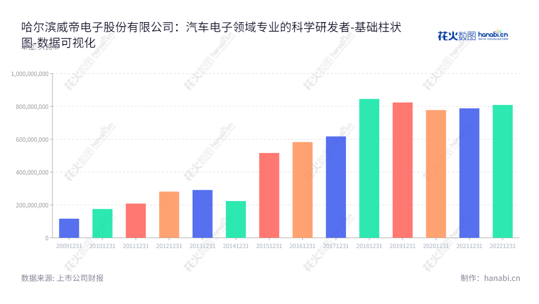 哈尔滨威帝电子股份有限公司（603023）是一家位于黑龙江哈尔滨市的汽车电子产品的研发、设计、制造与销售的公司。董事长为鲍玖青，总经理为夏乾伟，官方网址为www.viti.net.cn。,"603023","威帝股份","Viti Eelectronics","鲍玖青","夏乾伟","国证Ａ指","数据可视化","上市公司财报","数据分析","基础柱状图","花火数图","图表"