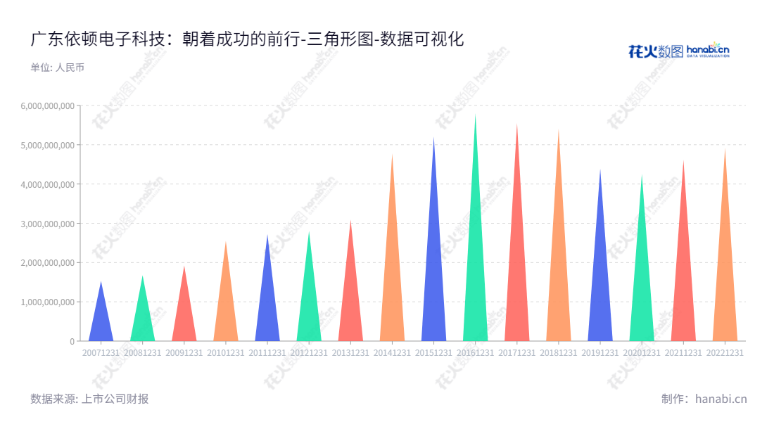 ★广东依顿电子科技股份有限公司（Guangdong Ellington Electronics Technology Co., Ltd.）是一家专业制造及销售高精度、高密度双层及多层印刷线路板的公司，由张邯先生担任董事长及总经理。旗下拥有多种资产，自2013年以来，资产总计不断增长。,"603328","依顿电子","Ellington Electronics","张邯","张邯","国证2000","国证Ａ指","数据可视化","上市公司财报","数据分析","三角形图","花火数图","图表"