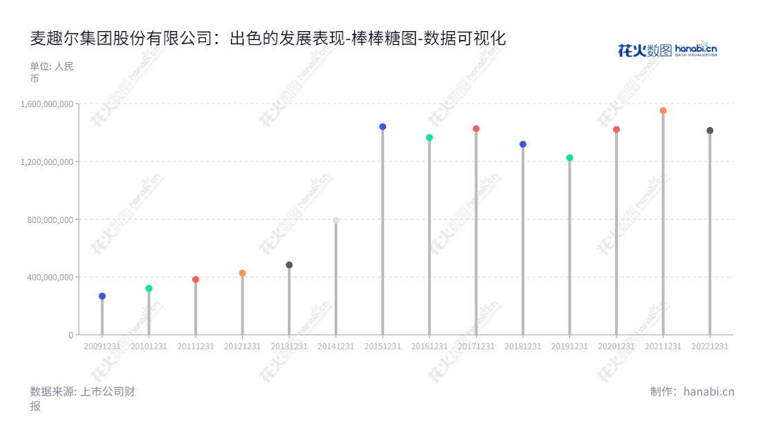麦趣尔（002719）是新疆昌吉回族自治州一家集乳制品生产和销售、烘焙食品连锁经营的企业，已有多年发展，网址为www.maiquer.com。,"002719","麦趣尔","Maiquer","李勇","李刚","国证Ａ指","数据可视化","上市公司财报","数据分析","棒棒糖图","花火数图","图表"