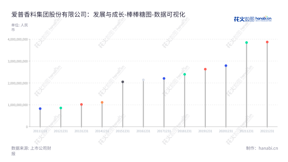 爱普股份（603020）研发、生产及销售香料、香精以及食品配料的国内领先企业，总部位于上海市，在全国各地拥有分支机构和股东公司。,"603020","爱普股份","Apple Flavor","魏中浩","魏中浩","国证Ａ指","数据可视化","上市公司财报","数据分析","棒棒糖图","花火数图","图表"