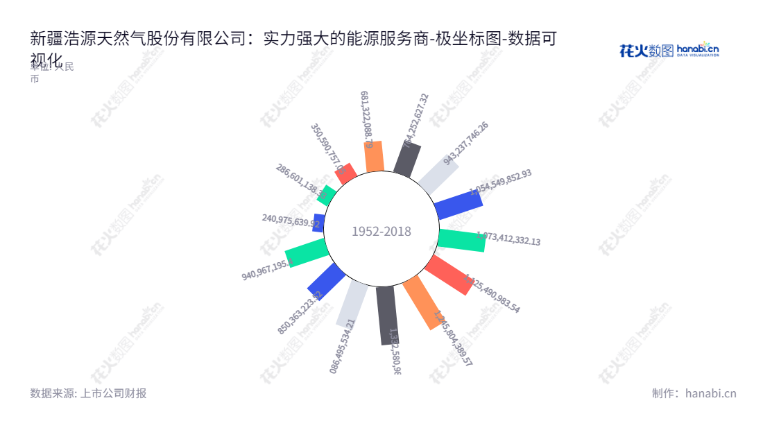 新疆浩源天然气股份有限公司(002700)专注于天然气的运输、加工、销售与服务,并开展天然气入户安装工程等。天然气资产总计从2013年至2022年均有所增长,并获得董事长杜刚和总经理杜刚的不断管理及开发。,"002700","ST浩源","Xinjiang Haoyuan","杜刚","杜刚","数据可视化","上市公司财报","数据分析","极坐标图","花火数图","图表"