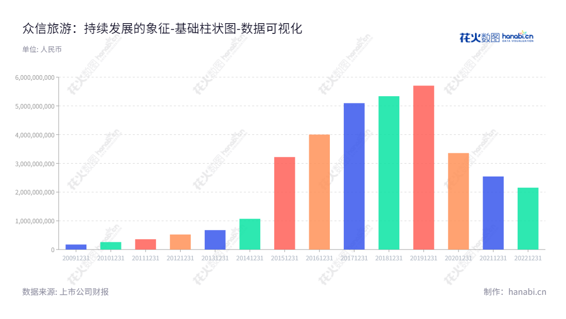 众信旅游专业从事出境旅游批发与零售,商务会奖旅游等业务,董事长冯滨,2018-2022年资产总计持续快速增长。,"002707","众信旅游","UTour Group","冯滨","冯滨","国证2000","国证A指","中小创新","数据可视化","上市公司财报","数据分析","基础柱状图","花火数图","图表"