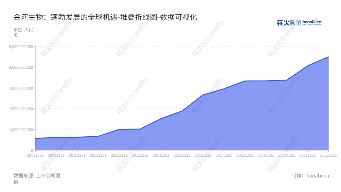 【Description】金河生物(002688)主要从事兽用饲料添加剂、兽用疫苗、兽用化学药品、玉米淀粉加工及工业污水治理业务,位于内蒙古呼和浩特市,董事长王东晓,总经理谢昌贤,总资产4505582532.92元。,"002688","金河生物","Jinhe Biotechnology","王东晓","谢昌贤","国证2000","国证A指","数据可视化","上市公司财报","数据分析","堆叠折线图","花火数图","图表"