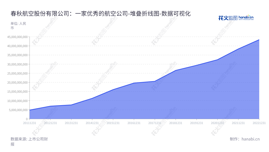 "春秋航空是一家主营国内/国际/港澳航空客货运输以及相关服务的航空运输公司,总部位于上海。近年来迅速成长,资产总计有显著增长。","601021","春秋航空","Spring Airlines","王煜","王志杰","国证A指","沪深300","巨潮中盘","数据可视化","上市公司财报","数据分析","堆叠折线图","花火数图","图表"