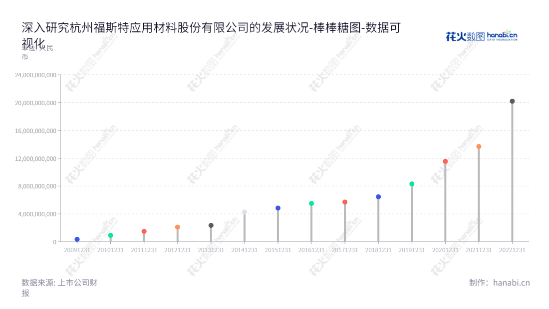 杭州福斯特应用材料股份有限公司（Hangzhou First Applied Material Co., Ltd.）专注于光伏封装材料的研发、生产和销售，董事长林建华，总经理周光大，主营业务包括光伏系统、太阳能材料、太阳能组件、太阳能发电等。,"603806","福斯特","First","林建华","周光大","ESG 300","国证Ａ指","国证环保","沪深300","巨潮大盘","内地低碳","上证180","中证新兴","数据可视化","上市公司财报","数据分析","棒棒糖图","花火数图","图表"