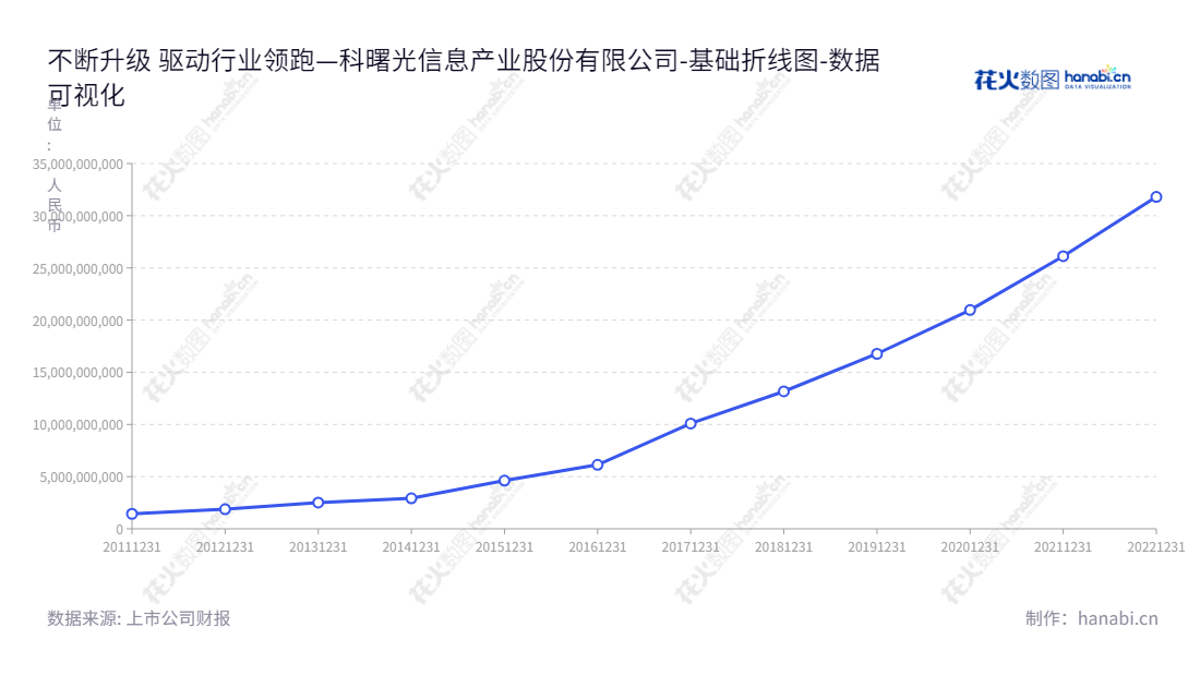 曙光信息产业(603019)是一家位于天津的高端计算机、存储产品及云计算、大数据综合服务公司。自2013年以来，曙光信息产业的资产总计已经增长至318.1亿。,"603019","中科曙光","Dawning","李国杰","历军","国证Ａ指","沪深300","巨潮中盘","上证180","数据可视化","上市公司财报","数据分析","基础折线图","花火数图","图表"