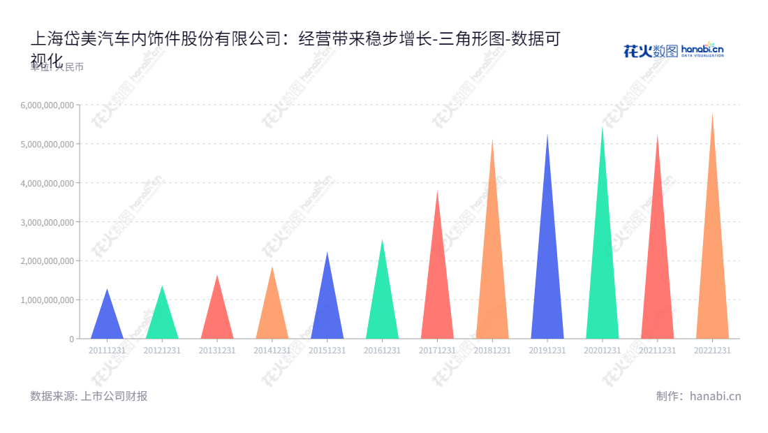 上海岱美汽车内饰件股份有限公司是一家主营汽车零部件研发，生产，和销售的股份制公司，董事长是姜银台，总经理为姜明，目前资产总计为5.82亿元。,"603730","岱美股份","Daimay","姜银台","姜明","国证2000","国证Ａ指","上证380","数据可视化","上市公司财报","数据分析","三角形图","花火数图","图表"