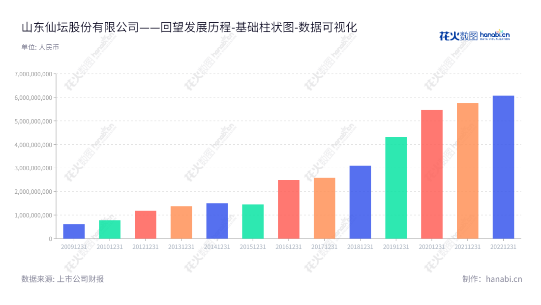 山东仙坛股份有限公司(Shandong Xiantan Co., Ltd.)主营业务涉及父母代肉种鸡养殖、雏鸡孵化、饲料生产、商品代肉鸡养殖与屠宰处理、鸡肉产品加工、销售,旨在为顾客提供优质服务。,"002746","仙坛股份","Xiantan","王寿纯","王寿恒","国证2000","国证A指","深市精选","中小创新","数据可视化","上市公司财报","数据分析","基础柱状图","花火数图","图表"