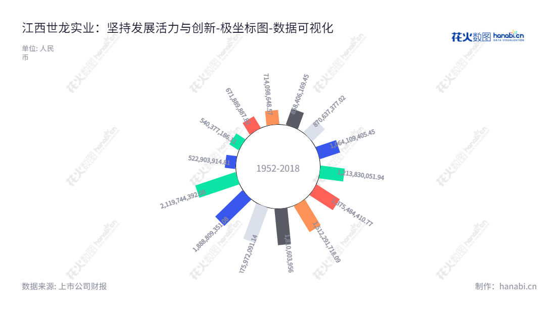 江西世龙实业股份有限公司（Jiangxi Selon Industrial Co., Ltd.）是位于江西景德镇市的一家专业从事AC发泡剂、氯化亚砜、氯碱等化工产品研发、生产和销售的企业。我们致力于为全球客户提供最优质的产品和服务，以帮助客户满足其生产和商业需求。,"002748","世龙实业","Selon Industrial","汪国清","汪国清","国证Ａ指","数据可视化","上市公司财报","数据分析","极坐标图","花火数图","图表"