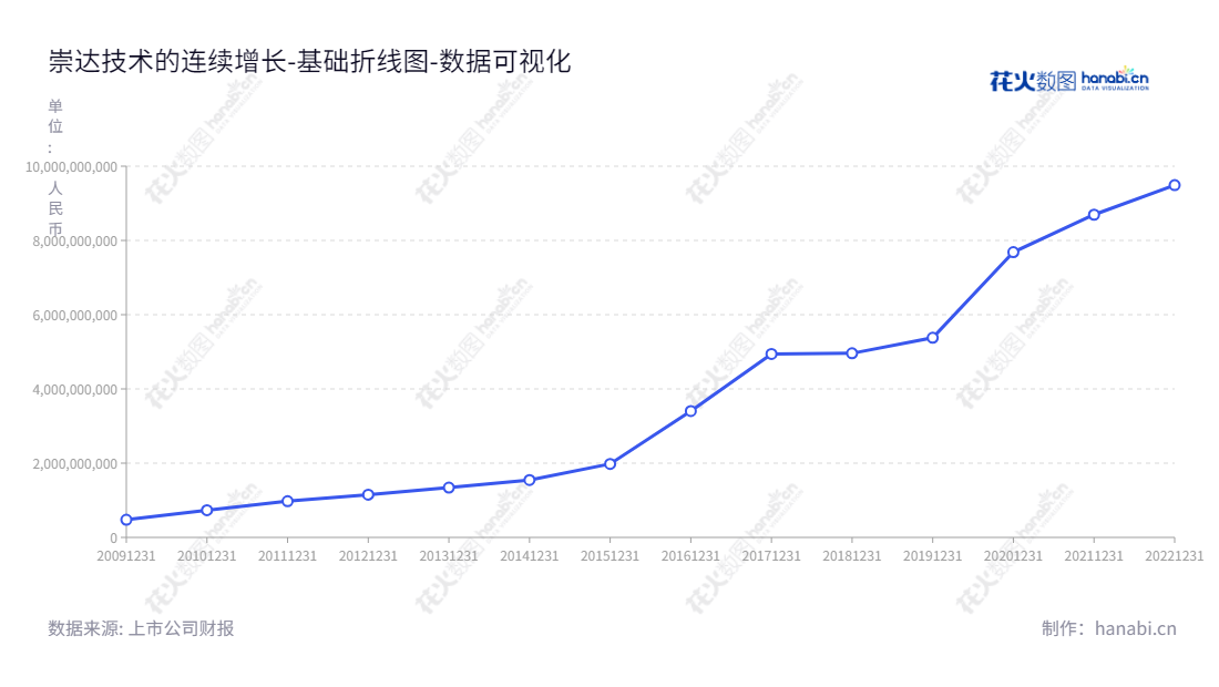 崇达技术（002815），是深圳著名的小批量PCB研发、生产、销售企业，董事长姜雪飞，专业提供优质PCB定制服务。,"002815","崇达技术","Suntak Technology","姜雪飞","姜雪飞","国证2000","国证Ａ指","深市精选","中小300","中小创新","数据可视化","上市公司财报","数据分析","基础折线图","花火数图","图表"