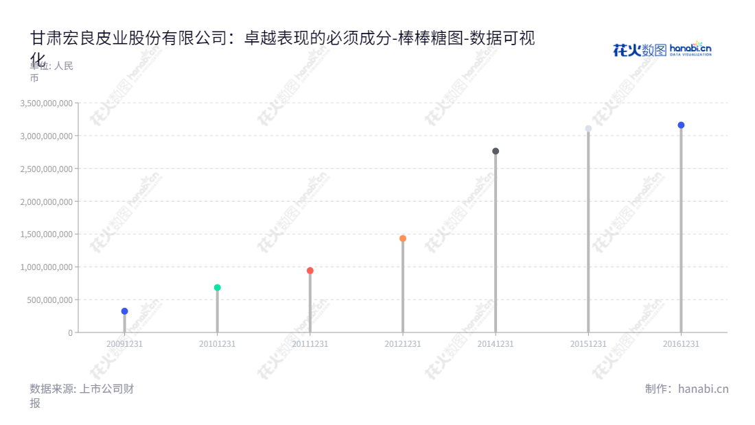 甘肃宏良皮业股份有限公司（Gansu Hongliang Leather Co., Ltd.）是中高档牛皮鞋面革、包袋革的研发、生产和销售的企业，位于甘肃临夏回族自治州，董事长以及总经理均为李臣，在过去的几年里，其资产总计由2009年的3.2亿不断增长至2016年的31.5亿。,"002720","宏良股份","Hongliang","李臣","李臣","数据可视化","上市公司财报","数据分析","棒棒糖图","花火数图","图表"