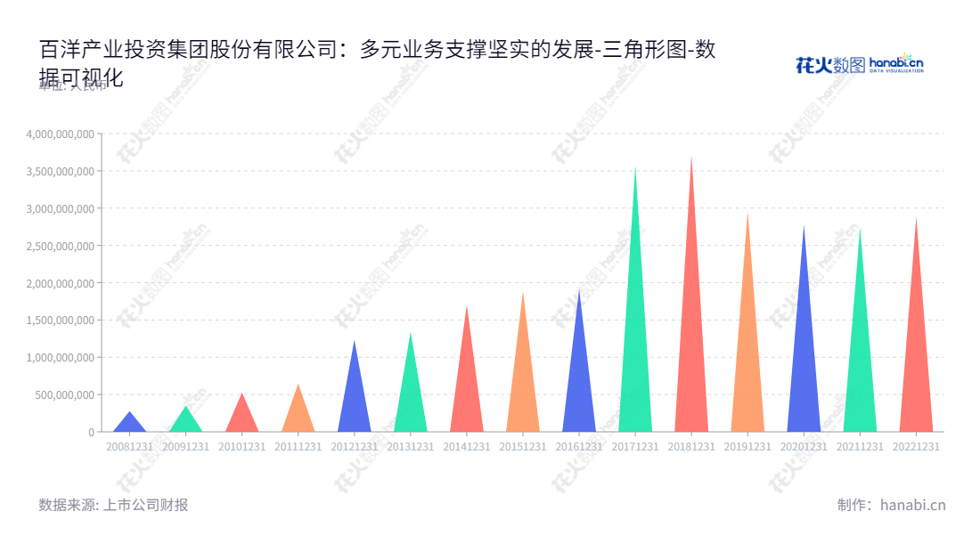 Description：百洋股份（002696）是一家位于广西南宁的投资集团，主体业务涉及饲料及饲料原料业务、水产食品加工业务以及教育文化业务。,"002696","百洋股份","Baiyang","董韶光","刘康","国证Ａ指","数据可视化","上市公司财报","数据分析","三角形图","花火数图","图表"