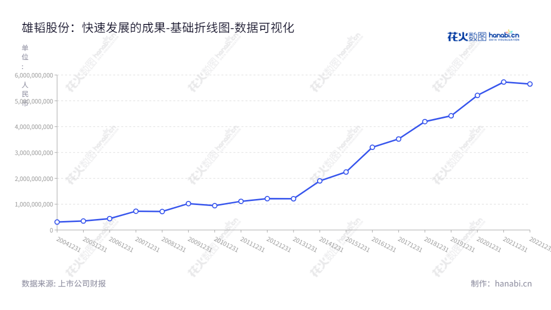 雄韬股份是一家深圳市的化学电源、新能源储能、动力电池、燃料电池的研发、生产和销售业务的公司，董事长张华农，总经理唐涛，截止2022年12月31日，该公司资产总计为5651185010.42元。,"002733","雄韬股份","Center Power Tech.","张华农","唐涛","国证2000","国证Ａ指","深市精选","中小创新","数据可视化","上市公司财报","数据分析","基础折线图","花火数图","图表"