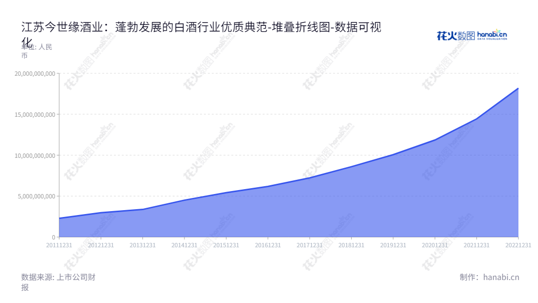 以下是江苏今世缘酒业股份有限公司（603369）是一家白酒生产和销售的上市公司，总部位于江苏淮安市，董事长为顾祥悦，总经理为顾祥悦，资产总计2012年 - 2022年相继翻倍。,"603369","今世缘","King