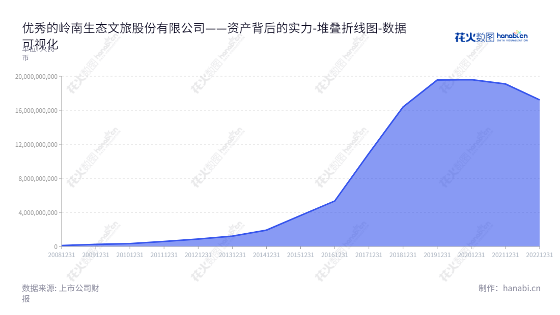 岭南生态文旅股份有限公司,从事生态环境建设和修复、水务水环境治理和文化旅游等多元化业务,营运于广东中山市,为了推动经济社会发展,不断添砖加瓦,从2012年迄今资产总计不断增加。,"002717","岭南股份","LNGF","尹洪卫","陈健波","尹洪卫","国证2000","国证A指","中小创新","数据可视化","上市公司财报","数据分析","堆叠折线图","花火数图","图表"