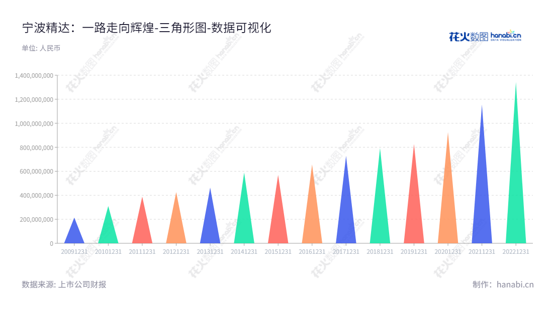 宁波精达（JDM Jingda Machine (Ningbo) Co., Ltd.）是位于浙江宁波市的一家研发、制造和销售换热器装备和精密压力机设备的股份有限公司，由董事长张旦和总经理李永坚领导。,"603088","宁波精达","JDM Jingda","张旦","李永坚","国证Ａ指","数据可视化","上市公司财报","数据分析","三角形图","花火数图","图表"