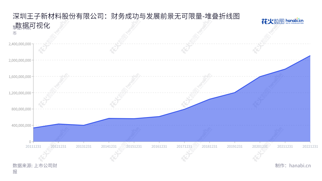深圳王子新材料股份有限公司（Shenzhen Prince New Materials Co., Ltd.）是一家拥有20年历史的塑料包装材料及产品研发、设计、生产和销售商，董事长王进军，总经理王进军。致力于为客户提供最优质的产品和服务。,"002735","王子新材","Prince New Materials","王进军","王进军","国证2000","国证Ａ指","数据可视化","上市公司财报","数据分析","堆叠折线图","花火数图","图表"