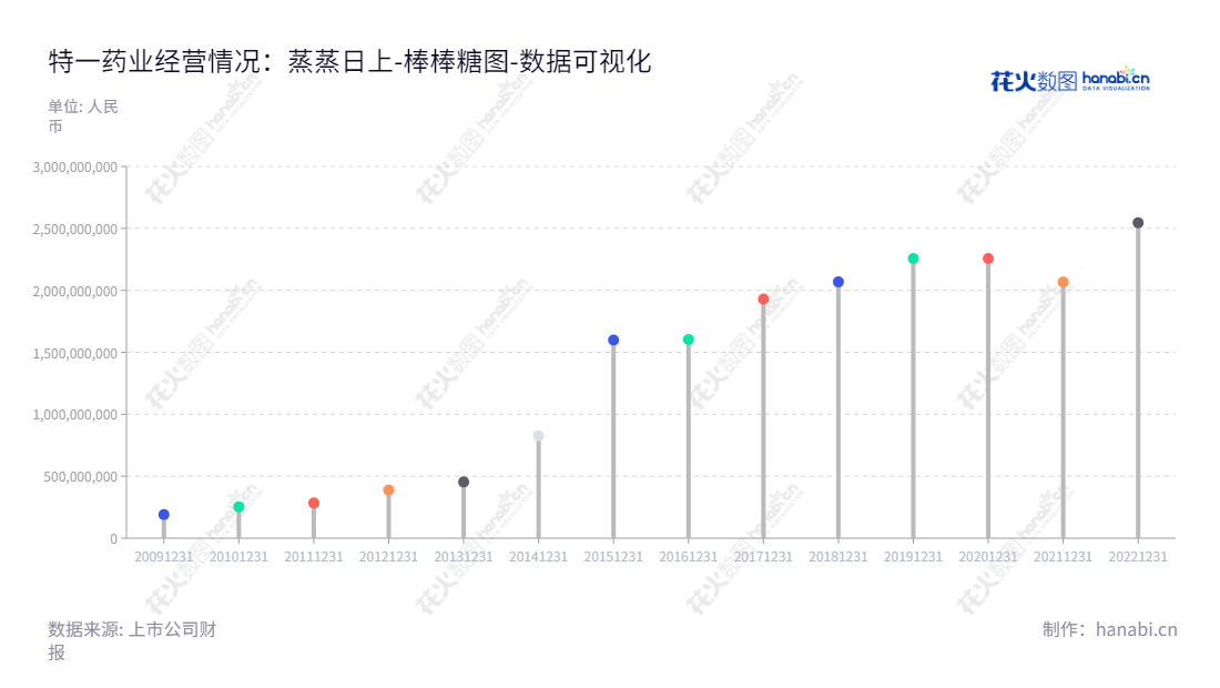 特一药业集团股份有限公司(Teyi Pharmaceutical Group Co., Ltd.)是一家中国地区性的医药企业,主要经营中成药和化学制剂药的生产、研发和销售。自2012年至2022年,该公司的资产总计稳步增长。其官网为www.tczy.com.cn。,"002728","特一药业","Ty Phar","许丹青","许丹青","国证A指","数据可视化","上市公司财报","数据分析","棒棒糖图","花火数图","图表"