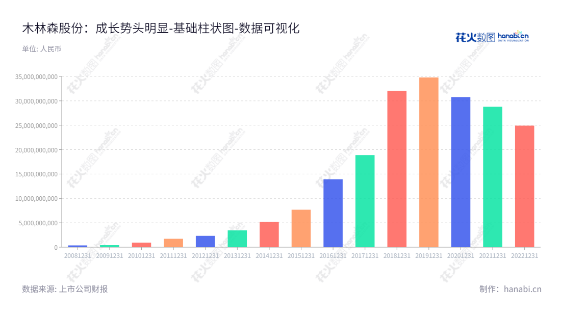 木林森股份有限公司(MLS Co., Ltd.)是一家广东中山市的领先LED发光二极管及LED液晶显示、LED发光系列产品生产商。孙清焕担任公司董事长、总经理,其资产总计从2012年的2327860780.45至2022年24923300299.66发展稳定。,"002745","木林森","MLS","孙清焕","孙清焕","国证A指","巨潮小盘","深成指R","深市精选","深证成指","中小300","中小新兴","中证500","数据可视化","上市公司财报","数据分析","基础柱状图","花火数图","图表"