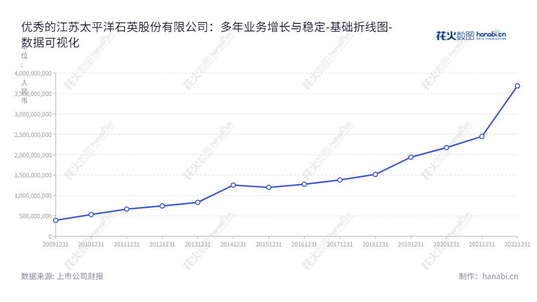 江苏太平洋石英股份有限公司（Jiangsu Pacific Quartz Co., Ltd.）是一家专业从事石英制品的生产、研发和销售的企业，成立于2013年，主要以资产总计从2013年830204085.99元至20221231年为3685648260.01元增长而著称。,"603688","石英股份","Quartz","陈士斌","陈士斌","国证Ａ指","巨潮中盘","上证180","中证500","数据可视化","上市公司财报","数据分析","基础折线图","花火数图","图表"