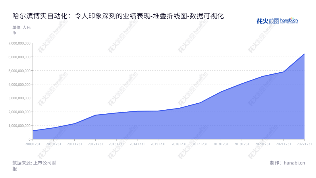 哈尔滨博实自动化股份有限公司（Harbin Boshi Automation Co., Ltd.）是黑龙江哈尔滨市一家专业从事大型智能成套装备制造服务的公司。该公司一直在不断扩大自己的规模，拥有持续增长的资产总计报表，致力于为客户提供同行业中最优质的产品和服务。,"002698","博实股份","Boshi Automation","邓喜军","邓喜军","国证2000","国证Ａ指","深市精选","中小300","中小创新","数据可视化","上市公司财报","数据分析","堆叠折线图","花火数图","图表"
