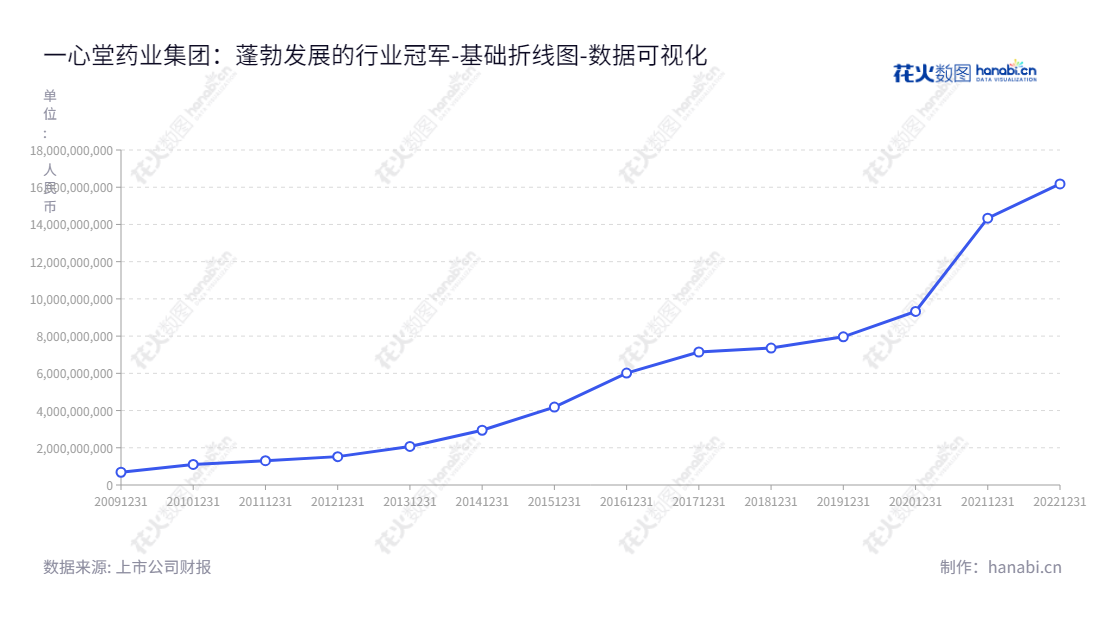 一心堂药业集团股份有限公司是一家处于昆明的中国医药零售连锁及批发企业,主要经营医药零售和批发业务,拥有十年发展历史,资产总计从2014年的29.414亿元增加到2022年的161.791亿元,实现了快速发展。,"002727","一心堂","Yixintang","阮鸿献","阮鸿献","国证A指","巨潮小盘","深成指R","深市精选","深证成指","中小300","数据可视化","上市公司财报","数据分析","基础折线图","花火数图","图表"