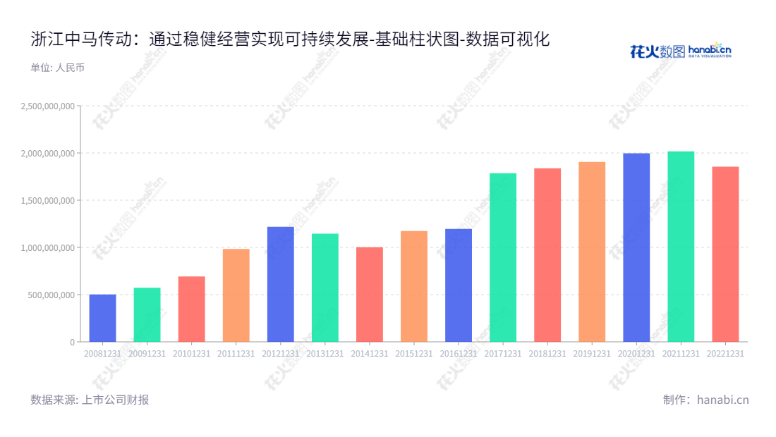 浙江中马传动（603767）是一家汽车变速器及车辆齿轮的研发、生产和销售的公司，位于浙江台州市，董事长梁小瑞，总经理刘青林。,"603767","中马传动","Zomax Transmission","梁小瑞","刘青林","国证Ａ指","数据可视化","上市公司财报","数据分析","基础柱状图","花火数图","图表"
