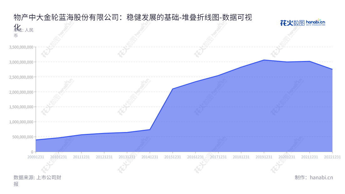 物产中大金轮蓝海股份有限公司( Wuchan Zhongda Geron Co., Ltd.)专注于纺织梳理器材及不锈钢装饰材料的研发、生产和销售,提供技术一流的高质量產品,位于江苏南通市。,"002722","物产金轮","WCJL","郑光良","汤华军","国证A指","数据可视化","上市公司财报","数据分析","堆叠折线图","花火数图","图表"