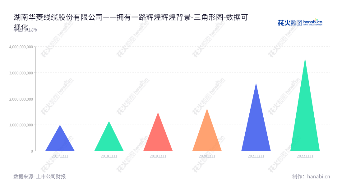 湖南华菱线缆股份有限公司是一家位于湖南湘潭的电线电缆研发、生产及销售企业，董事长为张志钢，总经理为熊硕，资产总计近6年上升30%以上。,"001208","华菱线缆","Valin Wire and Cable","张志钢","熊硕","国证2000","国证Ａ指","深市精选","数据可视化","上市公司财报","数据分析","三角形图","花火数图","图表"