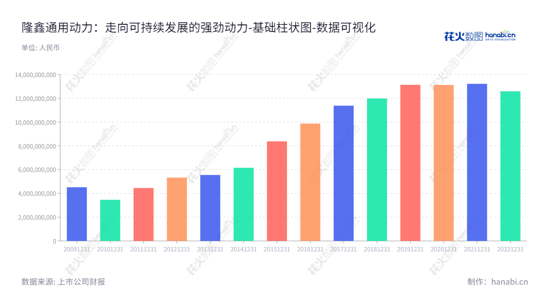 隆鑫通用动力股份有限公司（Loncin Motor Co., Ltd.）是位于重庆市的一家专业以发动机、摩托车、发电机组、四轮低速电动车、汽车零部件等业务为主的持续增长的公司。,"603766","隆鑫通用","Loncin","涂建华","国证2000","国证Ａ指","数据可视化","上市公司财报","数据分析","基础柱状图","花火数图","图表"