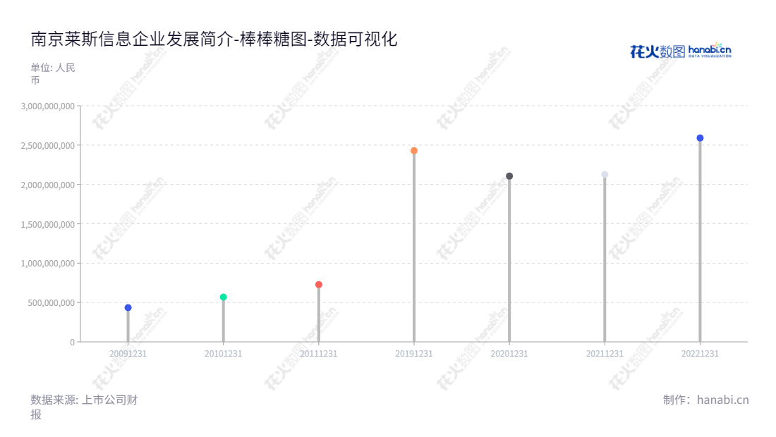 南京莱斯信息技术股份有限公司（Nanjing LES Information Technology Co., Ltd.）是一家专注于提供民用指挥信息系统整体解决方案的高科技公司，资产总计最高可达25亿元人民币。,"688631","莱斯信息","LES Information","毛永庆","严勇杰","数据可视化","上市公司财报","数据分析","棒棒糖图","花火数图","图表"