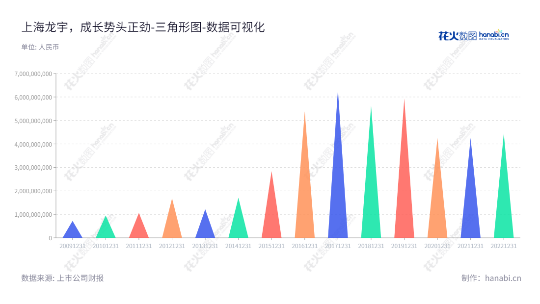 上海龙宇数据股份有限公司(Shanghai Lonyer Data Co., Ltd.),致力于大宗商品贸易和数据中心(IDC)业务,网址www.lyrysh.com,董事长徐增增,总经理刘策。,"603003","龙宇股份","Lonyer Data","徐增增","刘策","国证2000","国证A指","数据可视化","上市公司财报","数据分析","三角形图","花火数图","图表"