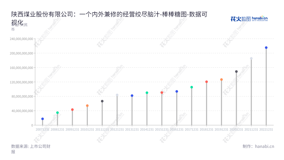 陕西煤业股份有限公司(Shaanxi Coal Industry Company Limited)专业从事煤炭开采、洗选、运输、销售以及生产服务。西安市著名的煤炭开采企业,近年资产总计保持快速增长。,"601225","陕西煤业","Shaanxi Coal Industry","杨照乾","王世斌","ESG 300","分析师指数","国证A指","国证红利","国证治理","红利指数","沪深300","巨潮100","巨潮大盘","上证180","上证50","中证100","中证红利","数据可视化","上市公司财报","数据分析","棒棒糖图","花火数图","图表"