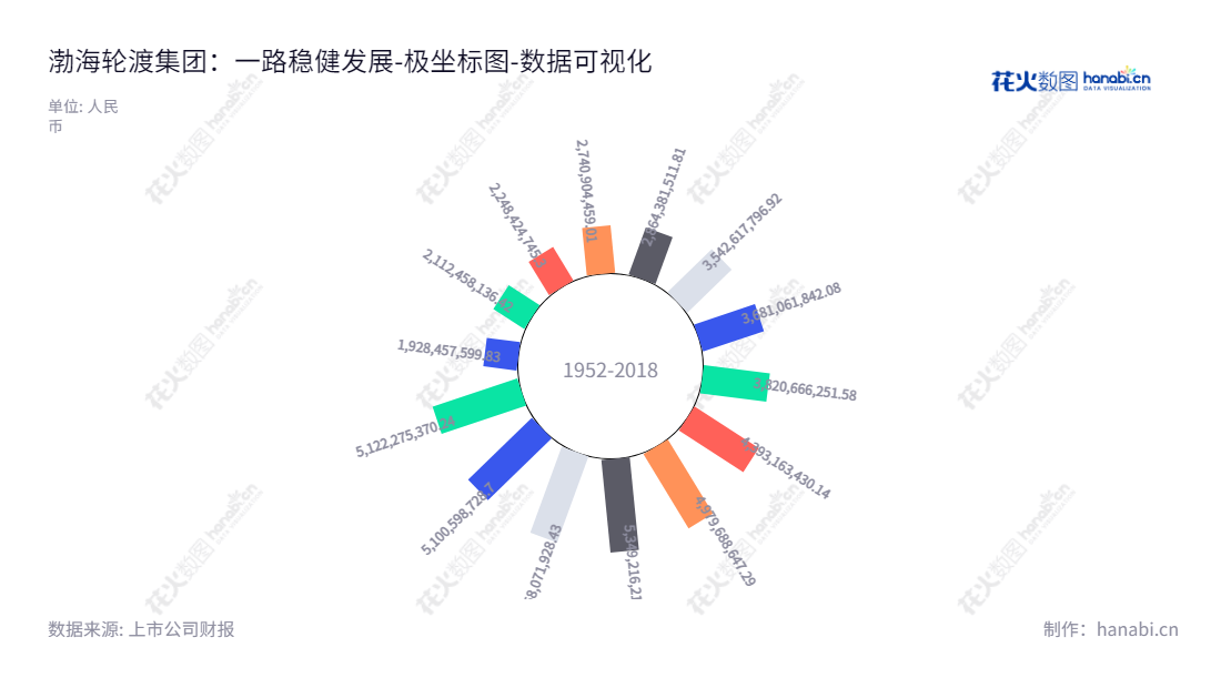 渤海轮渡（603167）是山东烟台市的一家公司，由吕大强先生担任董事长，于新建先生担任总经理，专注于客货滚运输、融资租赁业务、邮轮业务、国际客滚运输产业、船舶燃油销售等服务。,"603167","渤海轮渡","Bohai Ferry","吕大强","于新建","国证2000","国证Ａ指","数据可视化","上市公司财报","数据分析","极坐标图","花火数图","图表"