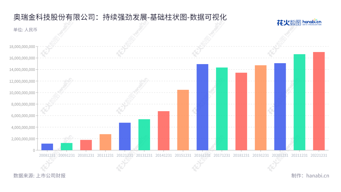 "奥瑞金科技股份有限公司（ORG Technology Co., Ltd.）是一家位于中国北京的食品饮料金属包装产品研发、设计、生产和销售企业，拥有10年多的行业经验，一直致力于为客户提供高品质、安全、环保的产品和服务。","002701","奥瑞金","ORG","周云杰","沈陶","国证Ａ指","巨潮小盘","深成指R","深市精选","深证成指","中小300","数据可视化","上市公司财报","数据分析","基础柱状图","花火数图","图表"