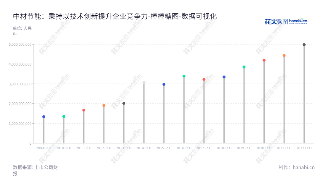中材节能（603126）是一家位于天津的能源综合管理公司，其主营业务包括工业节能、建筑节能、垃圾、生物质、太阳能等。自2012年起，该公司的资产总计不断增长。,"603126","中材节能","Sinoma Energy","孟庆林","刘鑫","国证2000","国证Ａ指","中证央企","数据可视化","上市公司财报","数据分析","棒棒糖图","花火数图","图表"