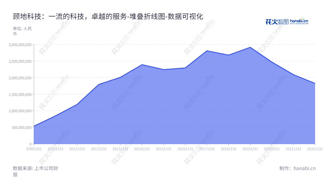 顾地科技股份有限公司是一家位于湖北鄂州市从事塑料管道研发、生产和销售的领先企业，10年数据表明公司发展趋势良好。,"002694","顾地科技","Goody Science and Technology","武校生","邵守富","国证Ａ指","数据可视化","上市公司财报","数据分析","堆叠折线图","花火数图","图表"