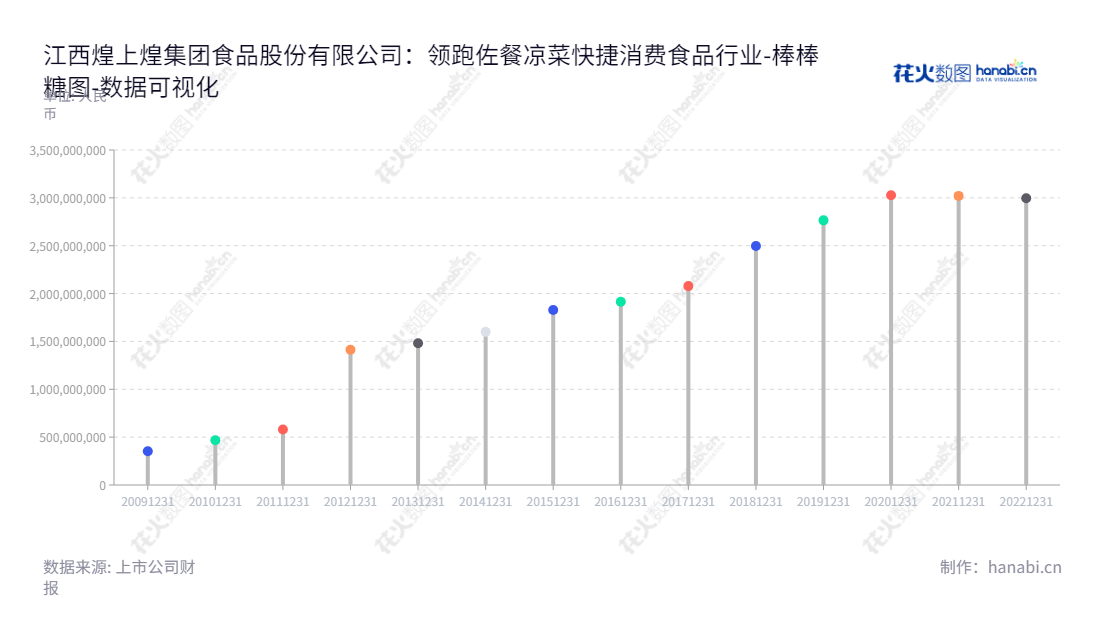 江西煌上煌集团致力于快捷消费食品开发、生产和销售,主营业务为酱卤肉制品及佐餐凉菜,网址www.jxhsh.com.cn,致力于为客户提供优质的食品产品。,"002695","煌上煌","Huangshanghuang","褚浚","褚浚","国证2000","国证A指","深市精选","中小创新","数据可视化","上市公司财报","数据分析","棒棒糖图","花火数图","图表"