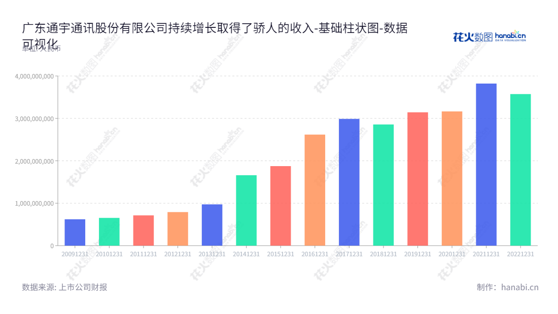  广东通宇通讯股份有限公司，致力于研发、生产、销售和服务通信天线及射频产品，位于中山市，董事长吴中林，总经理时桂清。,"002792","通宇通讯","Tongyu Communication","吴中林","时桂清","国证Ａ指","深市精选","数据可视化","上市公司财报","数据分析","基础柱状图","花火数图","图表"