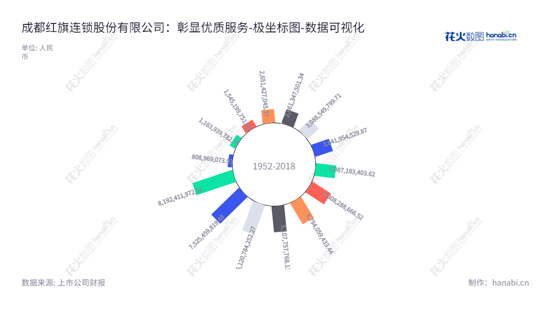 成都红旗连锁股份有限公司(Chengdu Hongqi Chain Co., Ltd.)是一家位于四川成都市的便利超市连锁经营企业,董事长曹世如,网址www.hqls.com,于2013年至2022年资产总计增长稳定。,"002697","红旗连锁","Hongqi Chain","曹世如","曹世如","国证2000","国证A指","深市精选","中小创新","数据可视化","上市公司财报","数据分析","极坐标图","花火数图","图表"