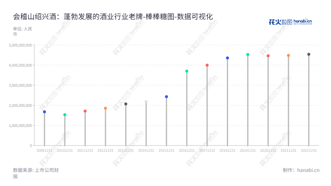 会稽山绍兴酒股份有限公司（Kuaijishan Shaoxing Rice Wine Co., Ltd.）位于浙江绍兴市，从事黄酒生产、销售和研发，董事长方朝阳、总经理杨刚，提供丰富的黄酒供应及全方位解决方案。,"601579","会稽山","Kuaijishan","方朝阳","杨刚","国证2000","国证Ａ指","数据可视化","上市公司财报","数据分析","棒棒糖图","花火数图","图表"