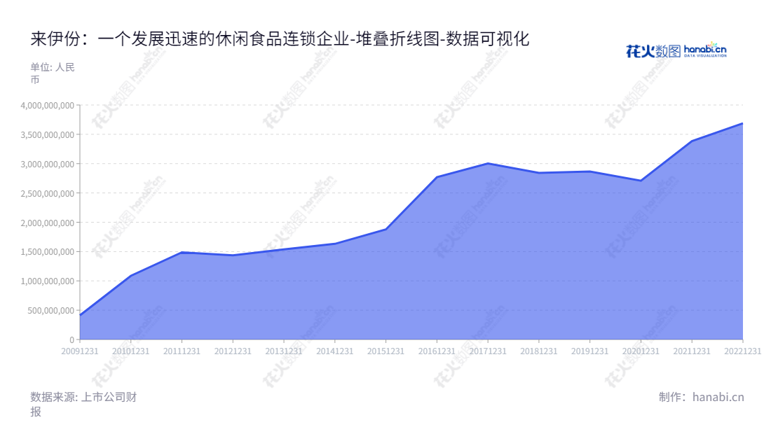 上海来伊份股份有限公司（Shanghai Laiyifen Co., Ltd.）是一家位于上海市的休闲食品连锁经营公司，由施永雷董事长和郁瑞芬总经理领导。上海来伊份自2013年以来，资产总计不断增长，现在已经成为上海市最著名的休闲食品连锁经营公司之一。,"603777","来伊份","Liyifen","施永雷","郁瑞芬","国证2000","国证Ａ指","数据可视化","上市公司财报","数据分析","堆叠折线图","花火数图","图表"